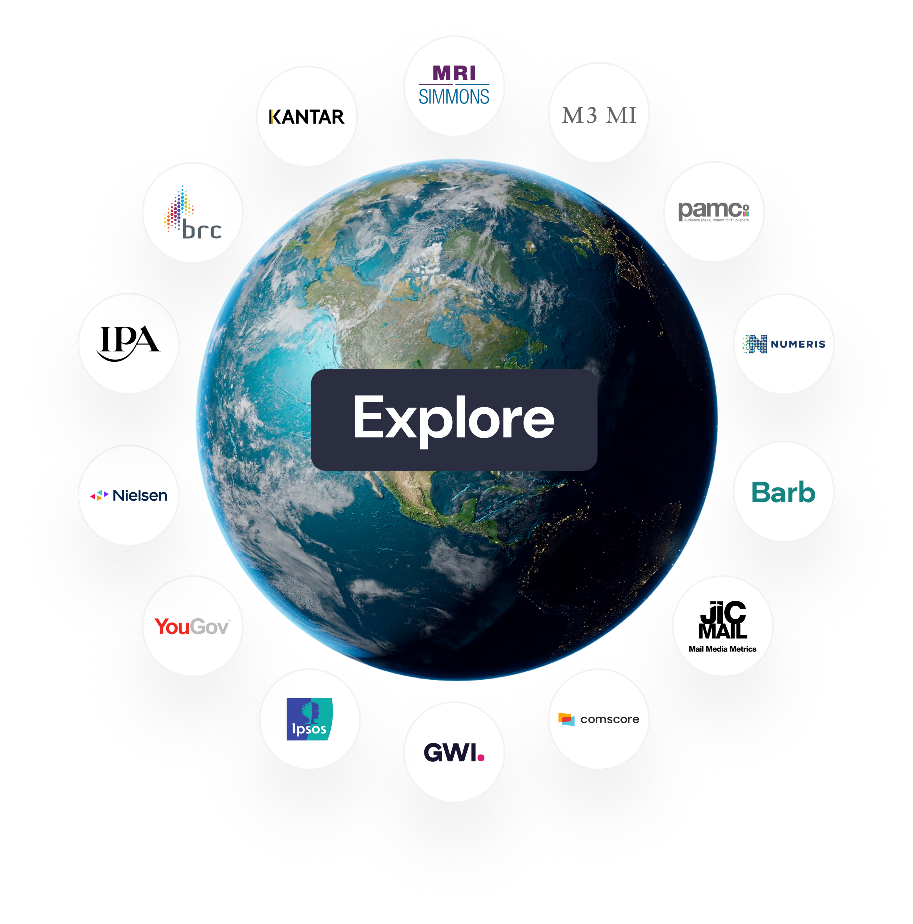 Explore at the center of leading research and measurement providers including MRI Simmons, Kantar, Nielsen, GWI, Ipsos, YouGov, comscore, Barb and more