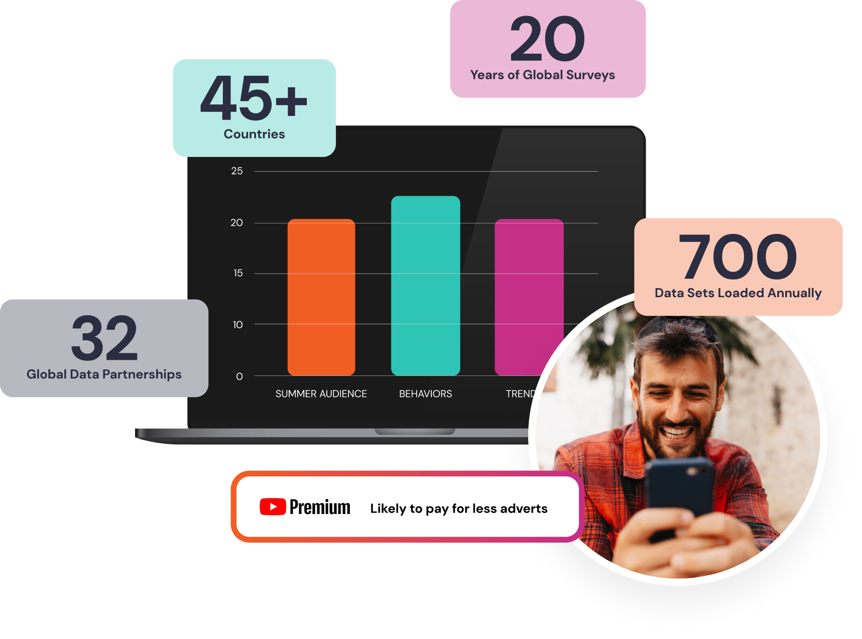 Explore data scale — 45+ countries, 20 years of global surveys, 32 global data partnerships and 700 data sets loaded annually visualized with audience charts