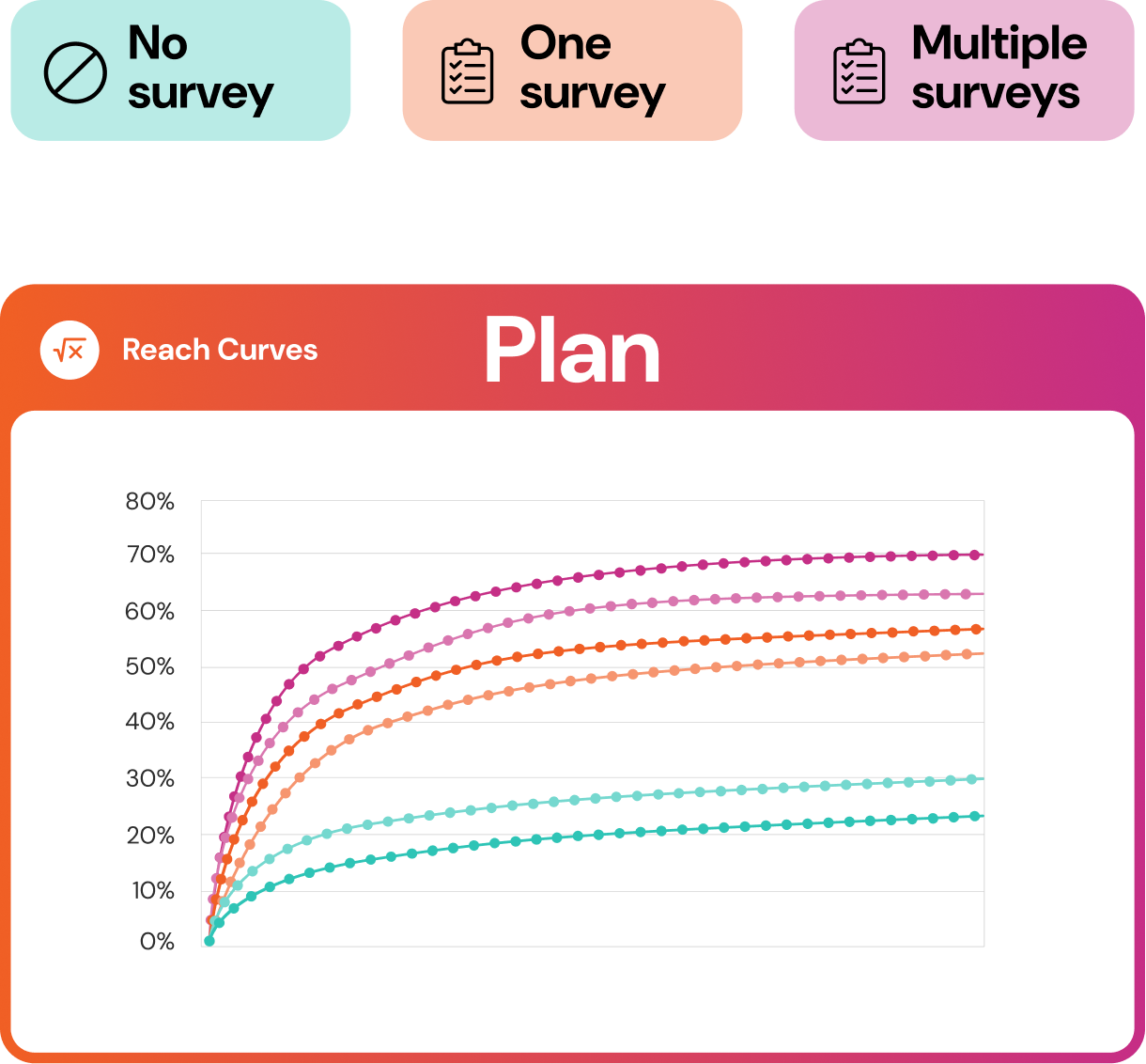 Plan reach curves modeled across no survey, one survey and multiple surveys, showing audience reach climbing toward 70% across channels
