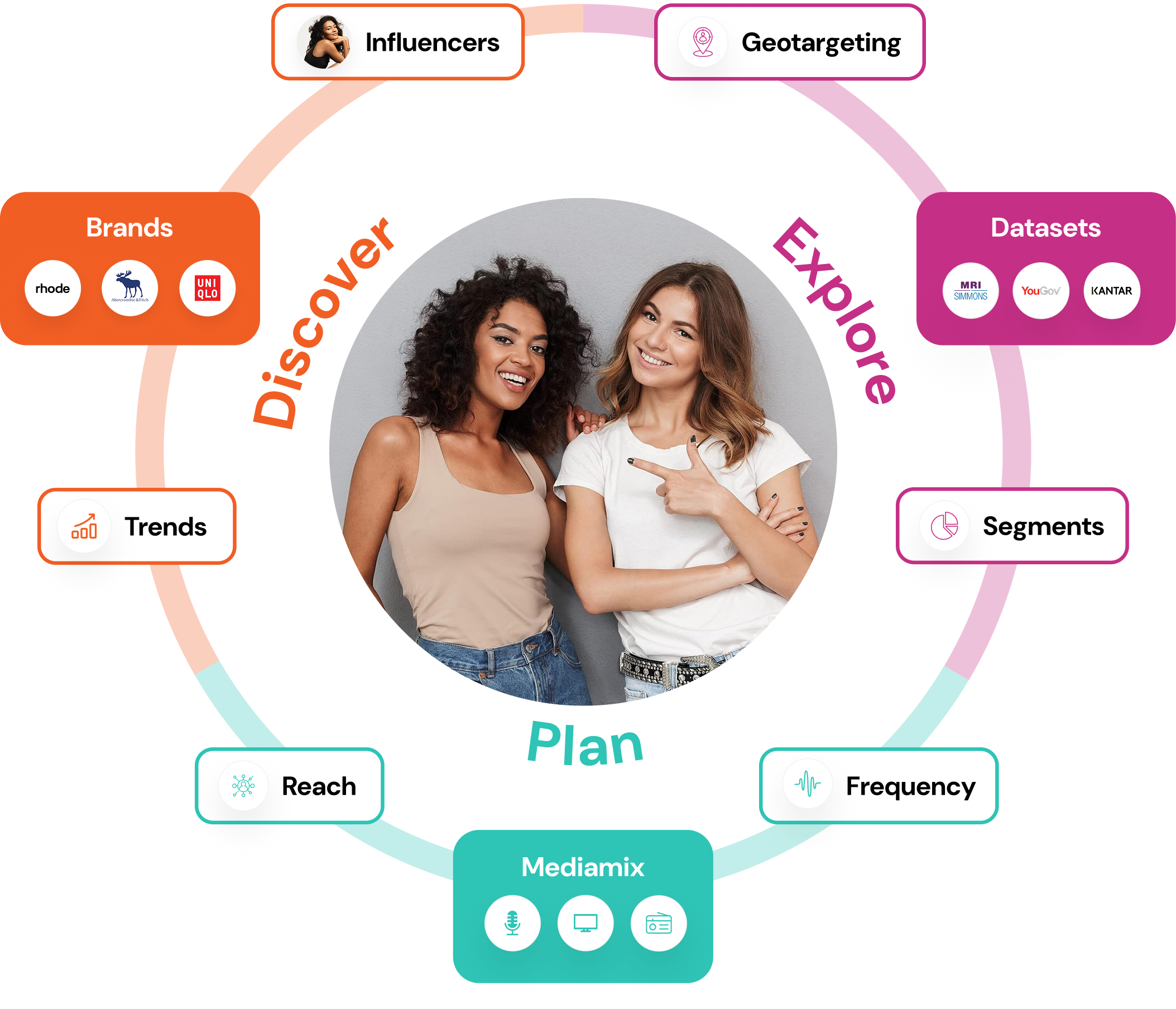 Verse workflow diagram showing how Discover, Explore and Plan connect — surrounding brands, influencers, geotargeting, datasets, segments, frequency, mediamix, reach and trends around a central audience.